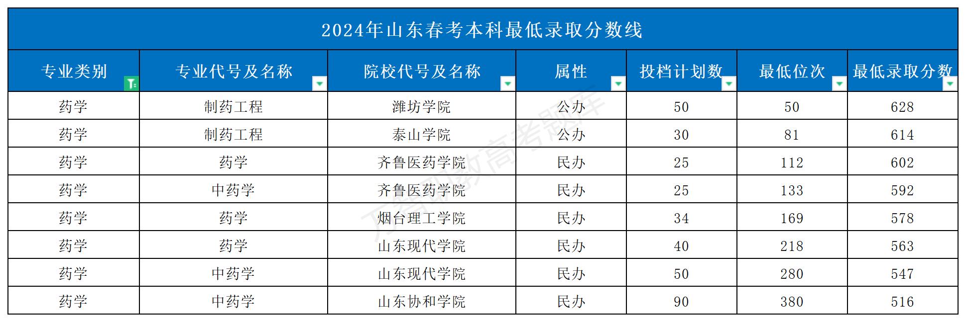 2024年山东春考本科最低录取分数线_Sheet1(1)