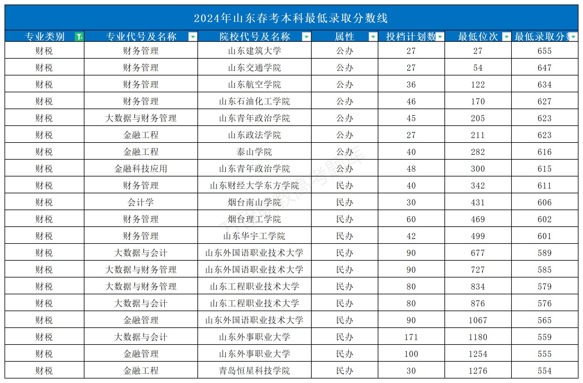 2024年山东春考本科最低录取分数线_Sheet1(3)