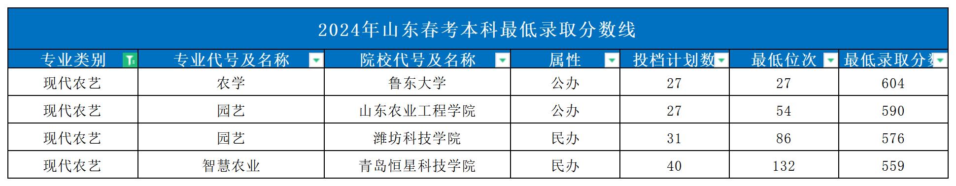 2024年山东春考本科最低录取分数线_Sheet1(6)