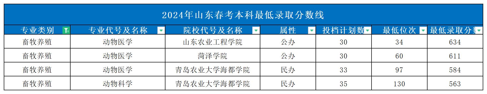 2024年山东春考本科最低录取分数线_Sheet1(5)