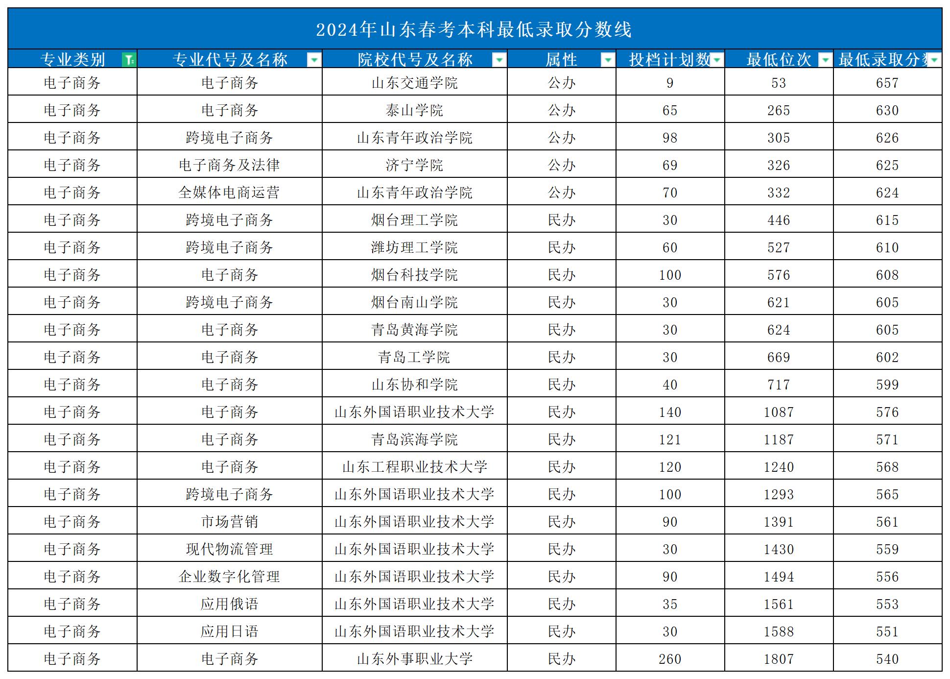 2024年山东春考本科最低录取分数线_Sheet1(4)