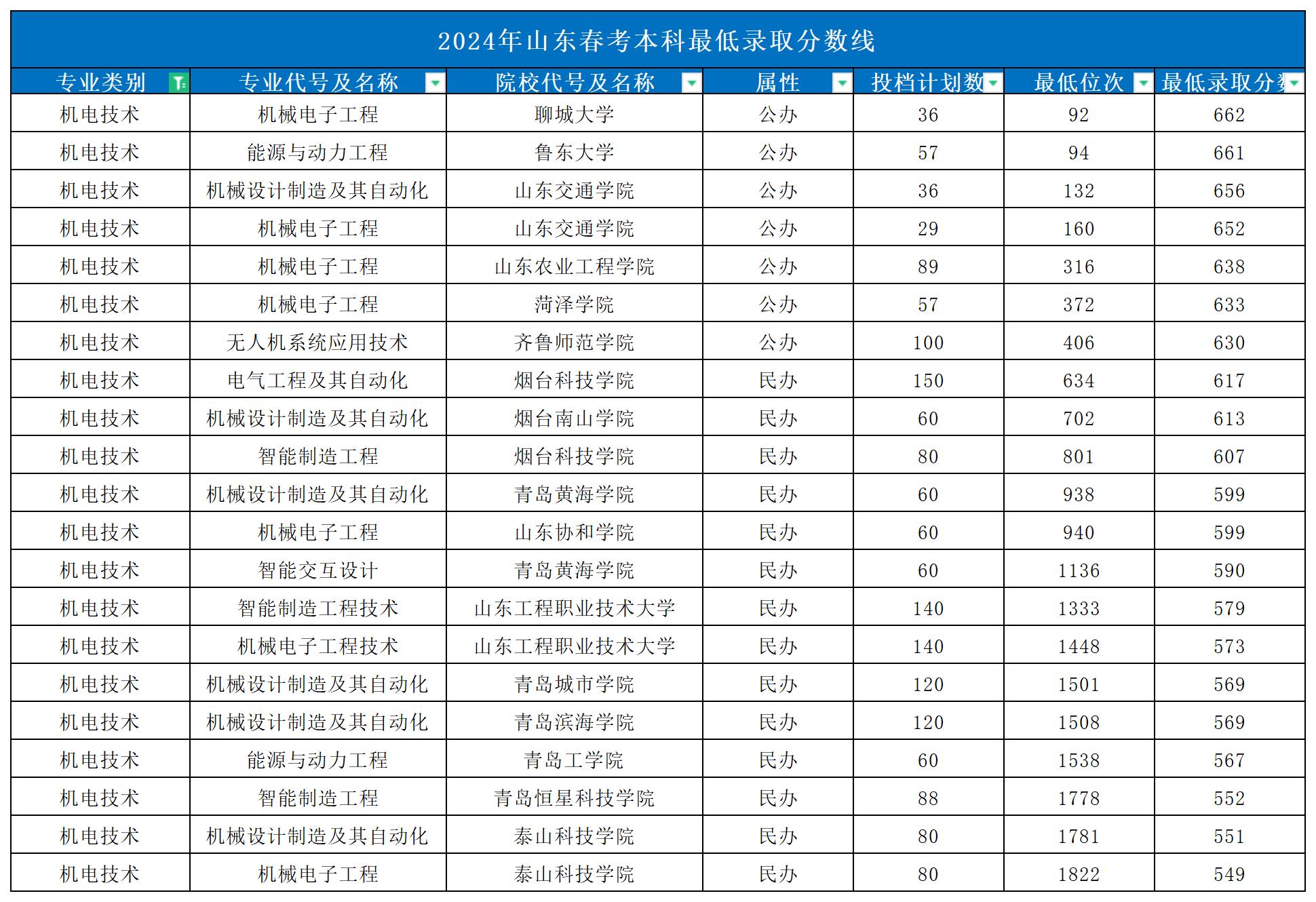 2024年山东春考本科最低录取分数线_Sheet1(7)